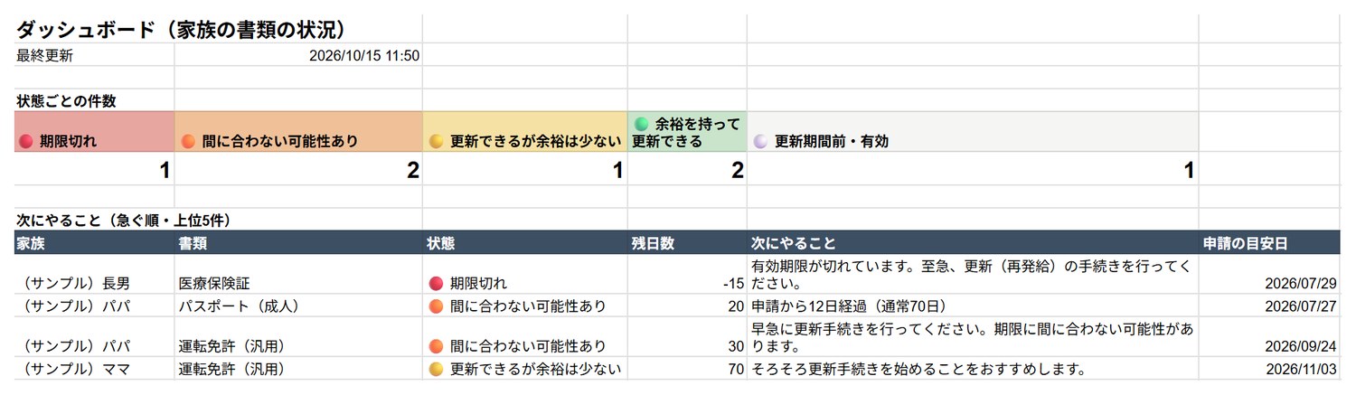 「ダッシュボード」タブの画面の上の部分。状態ごとの件数と、次にやることが並んでいる